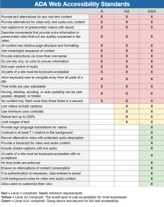 Image of ADA Web Accessibility Standards according to Level A, AA, and AAA qualities